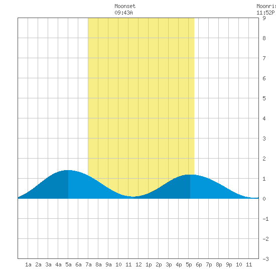 Holland Island tide chart for Saturday, February 7, 2026