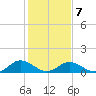 Holland Island tide chart for Saturday, February 7, 2026