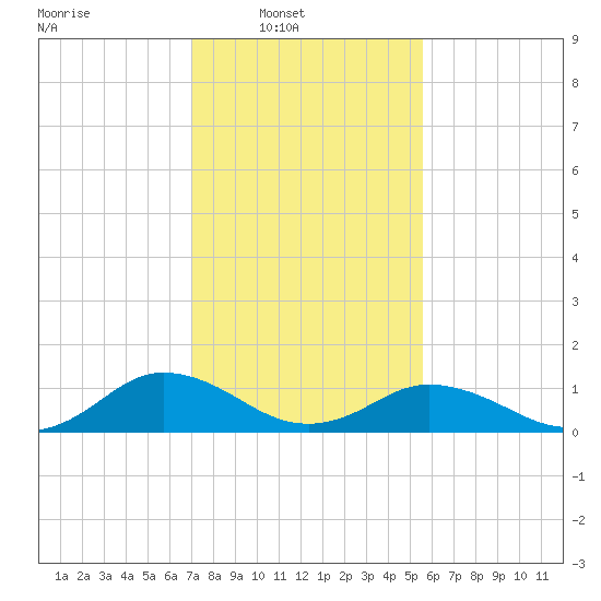 Holland Island tide chart for Sunday, February 8, 2026