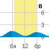 Holland Island tide chart for Sunday, February 8, 2026
