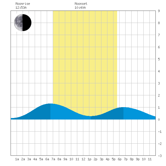 Holland Island tide chart for Monday, February 9, 2026