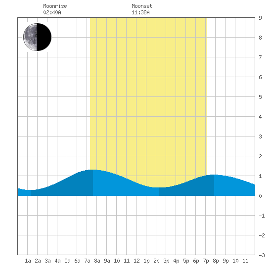Holland Island tide chart for Wednesday, March 11, 2026