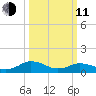 Holland Island tide chart for Wednesday, March 11, 2026
