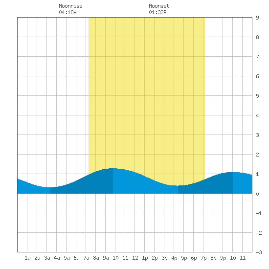 Holland Island tide chart for Friday, March 13, 2026