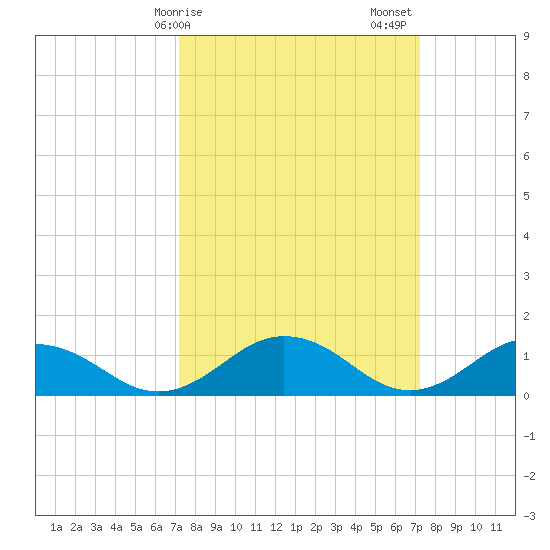 Holland Island tide chart for Monday, March 16, 2026