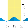Holland Island tide chart for Sunday, March 1, 2026