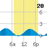 Holland Island tide chart for Friday, March 20, 2026