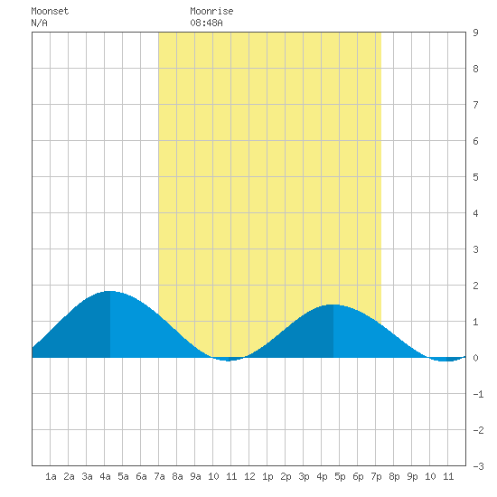 Holland Island tide chart for Sunday, March 22, 2026