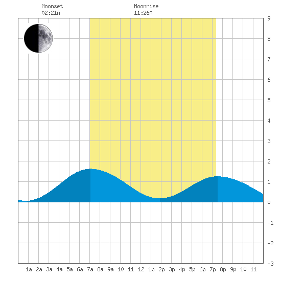 Holland Island tide chart for Wednesday, March 25, 2026