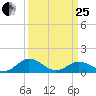 Holland Island tide chart for Wednesday, March 25, 2026