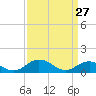 Holland Island tide chart for Friday, March 27, 2026