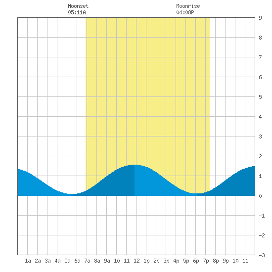 Holland Island tide chart for Sunday, March 29, 2026