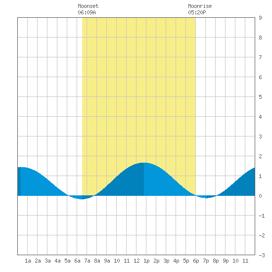 Holland Island tide chart for Monday, March 2, 2026