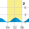 Holland Island tide chart for Monday, March 2, 2026