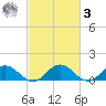 Holland Island tide chart for Tuesday, March 3, 2026