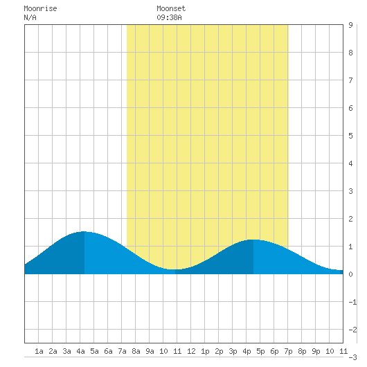 Holland Island tide chart for Sunday, March 8, 2026