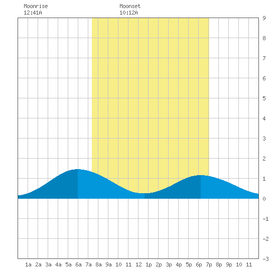 Holland Island tide chart for Monday, March 9, 2026