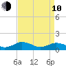 Holland Island tide chart for Friday, April 10, 2026