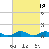 Holland Island tide chart for Sunday, April 12, 2026
