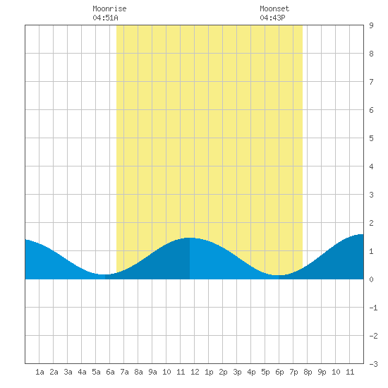 Holland Island tide chart for Tuesday, April 14, 2026