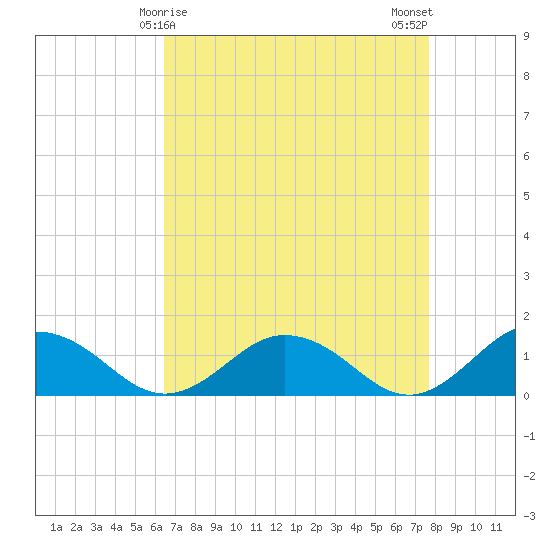 Holland Island tide chart for Wednesday, April 15, 2026