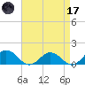 Holland Island tide chart for Friday, April 17, 2026