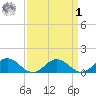 Holland Island tide chart for Wednesday, April 1, 2026