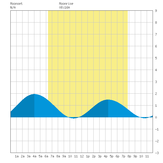 Holland Island tide chart for Monday, April 20, 2026