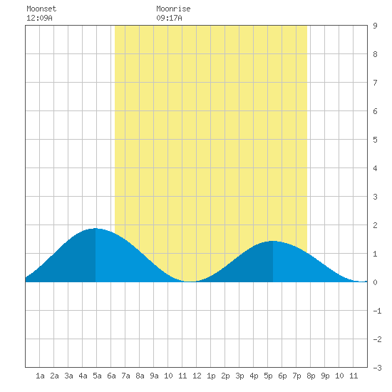 Holland Island tide chart for Tuesday, April 21, 2026