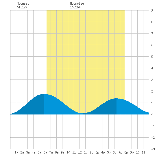 Holland Island tide chart for Wednesday, April 22, 2026