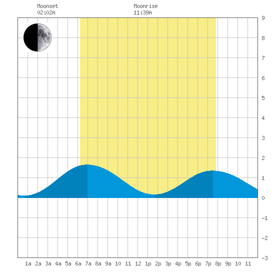Holland Island tide chart for Thursday, April 23, 2026