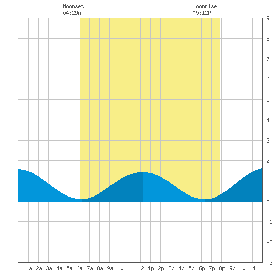 Holland Island tide chart for Tuesday, April 28, 2026