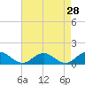 Holland Island tide chart for Tuesday, April 28, 2026