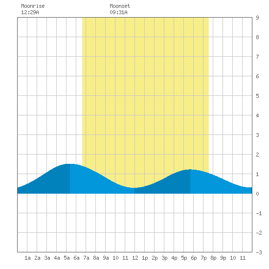 Holland Island tide chart for Tuesday, April 7, 2026