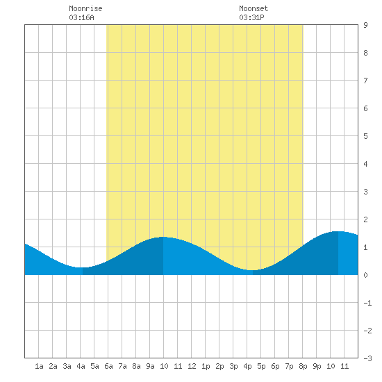 Holland Island tide chart for Tuesday, May 12, 2026