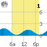 Holland Island tide chart for Friday, May 1, 2026