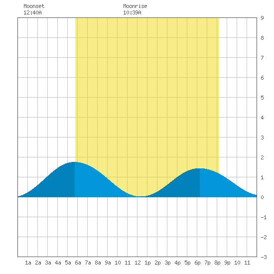 Holland Island tide chart for Thursday, May 21, 2026