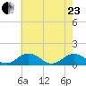 Holland Island tide chart for Saturday, May 23, 2026