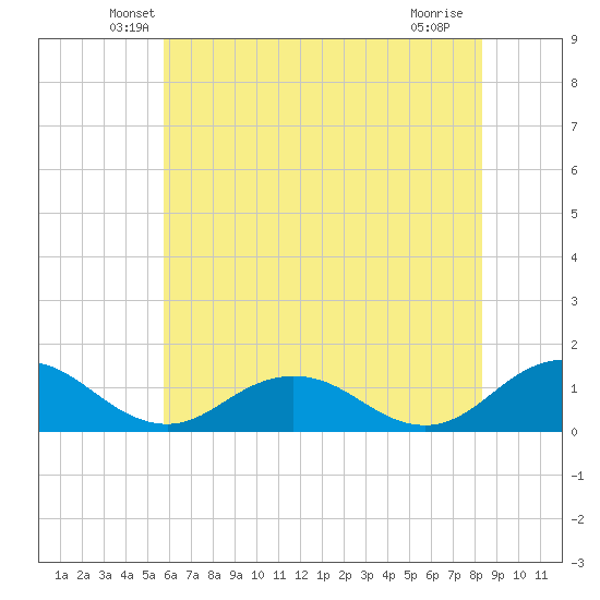Holland Island tide chart for Wednesday, May 27, 2026