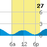Holland Island tide chart for Wednesday, May 27, 2026