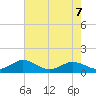 Holland Island tide chart for Thursday, May 7, 2026