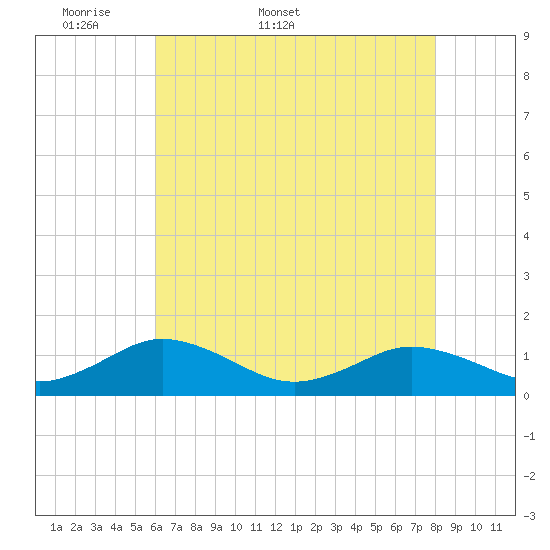 Holland Island tide chart for Friday, May 8, 2026