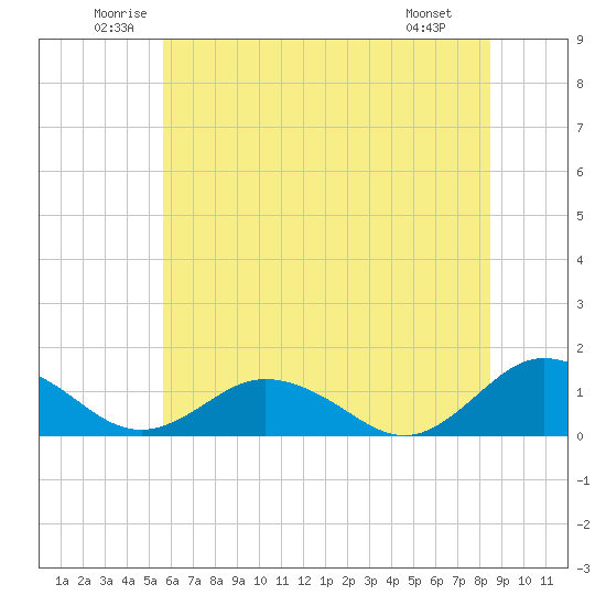 Holland Island tide chart for Thursday, June 11, 2026