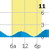 Holland Island tide chart for Thursday, June 11, 2026