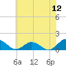 Holland Island tide chart for Friday, June 12, 2026