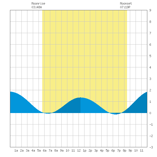 Holland Island tide chart for Saturday, June 13, 2026