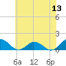 Holland Island tide chart for Saturday, June 13, 2026