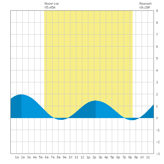 Holland Island tide chart for Monday, June 15, 2026