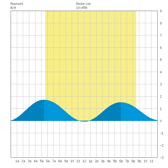 Holland Island tide chart for Friday, June 19, 2026
