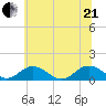 Holland Island tide chart for Sunday, June 21, 2026